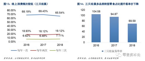 ip化的休閑食品電商巨頭們,將如何應對同質化